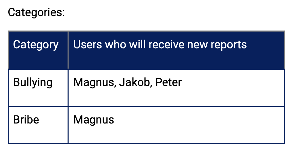 How to configure the receivers / Case handlers